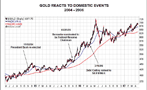 Gold Chart 2004 to 2006