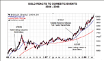 Gold Chart 2006 to 2008